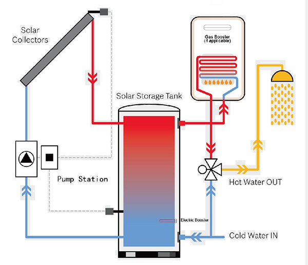 No-Coil-Solar-Tank-Pekerjaan