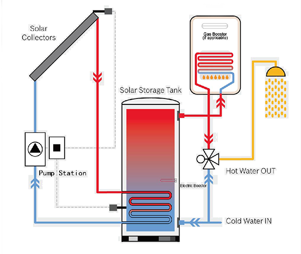 Single-Enamel-Coil-Solar-Tank-Pekerjaan